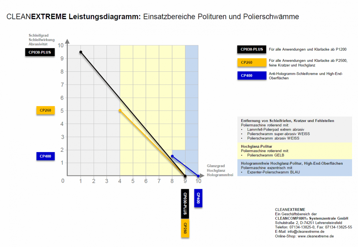 Anti-Hologramm-Hochglanz-Politur CP400 - 1,05 kg