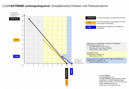 Anti-Hologramm-Hochglanz-Politur CP400 - 1,05 kg
