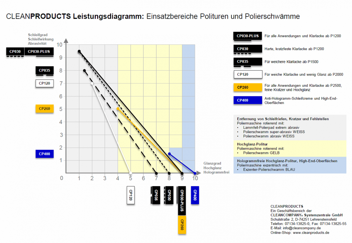 Anti-Hologramm-Hochglanz-Politur CP400 - 1,05 kg - CLEANPRODUCTS